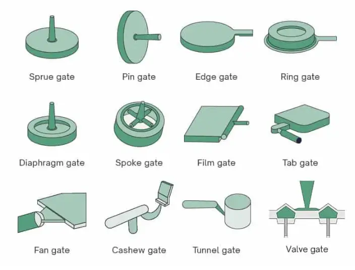 Gate Location and types